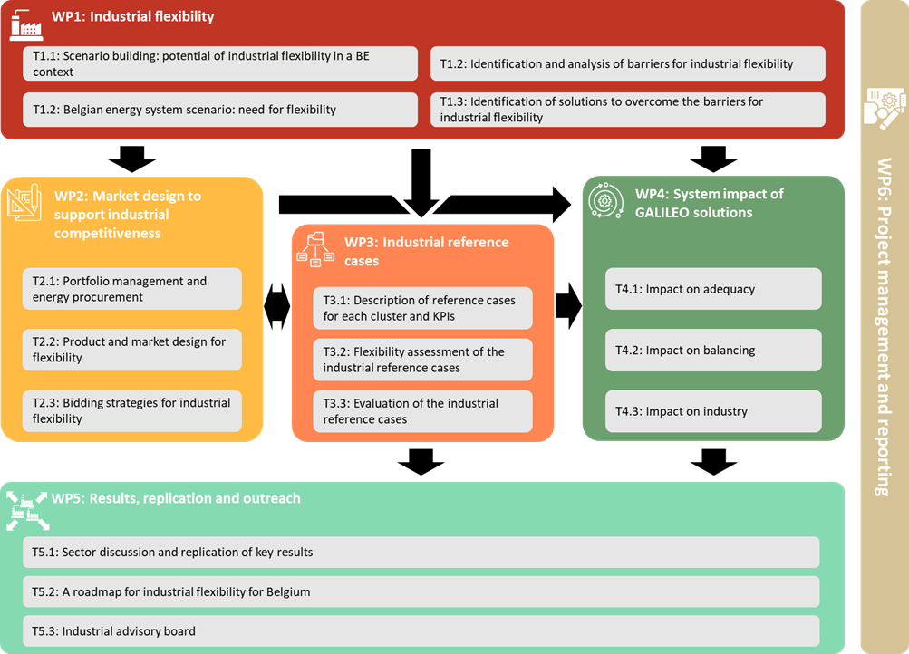 GALILEO Work Packages